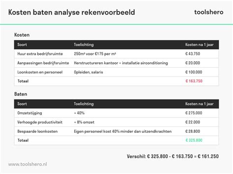 Kosten-Batenanalyse Van Haartransplantaties